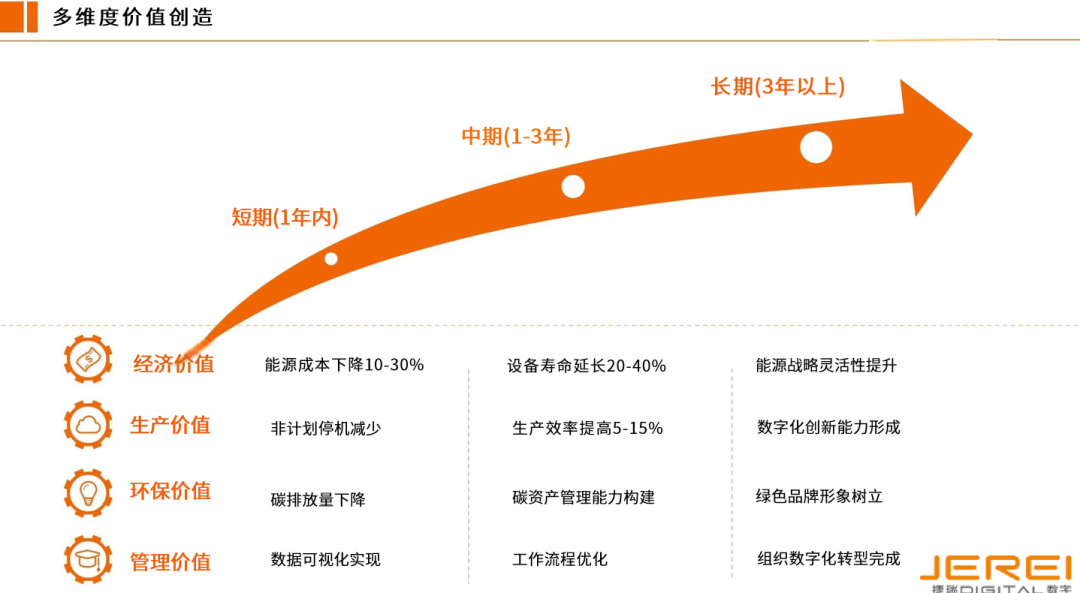 捷瑞數(shù)字能源管理EPC總包方案，重構(gòu)制造業(yè)節(jié)能降碳新范式